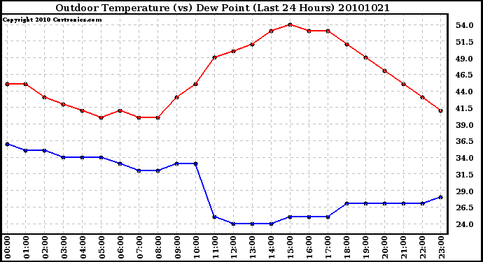 Milwaukee Weather Outdoor Temperature (vs) Dew Point (Last 24 Hours)