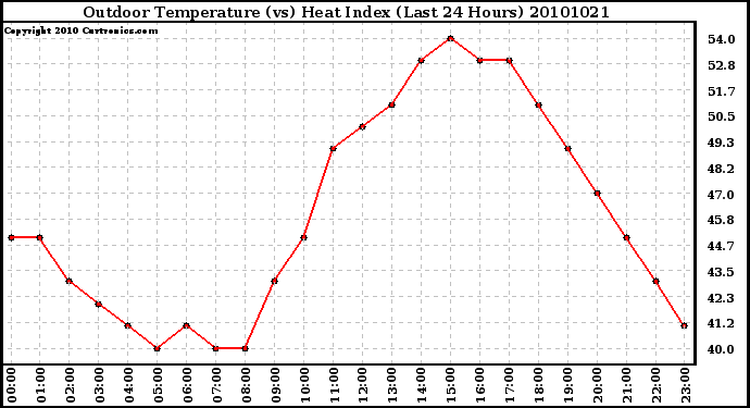 Milwaukee Weather Outdoor Temperature (vs) Heat Index (Last 24 Hours)