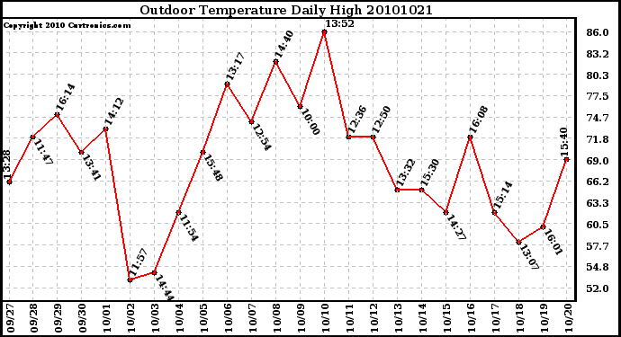 Milwaukee Weather Outdoor Temperature Daily High