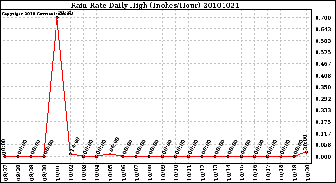 Milwaukee Weather Rain Rate Daily High (Inches/Hour)