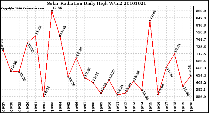 Milwaukee Weather Solar Radiation Daily High W/m2