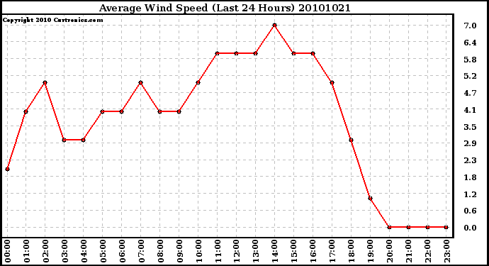 Milwaukee Weather Average Wind Speed (Last 24 Hours)