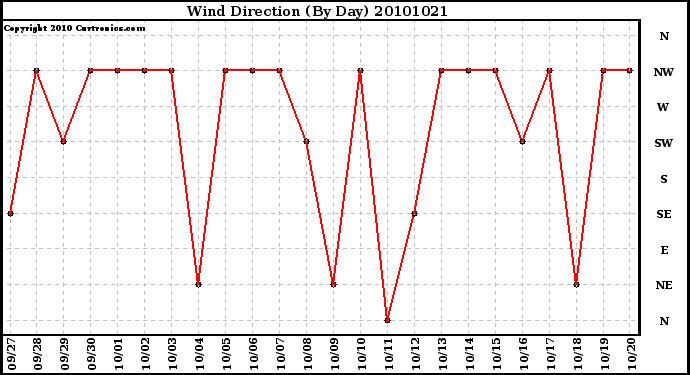 Milwaukee Weather Wind Direction (By Day)