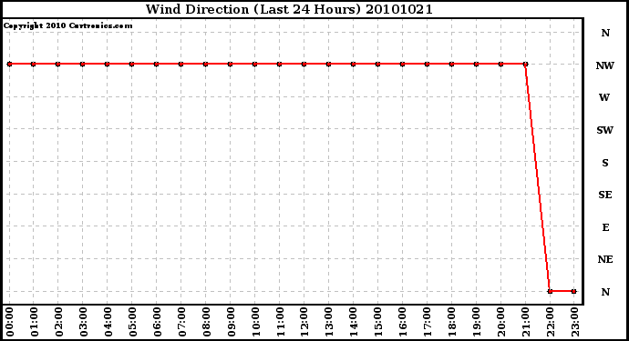 Milwaukee Weather Wind Direction (Last 24 Hours)