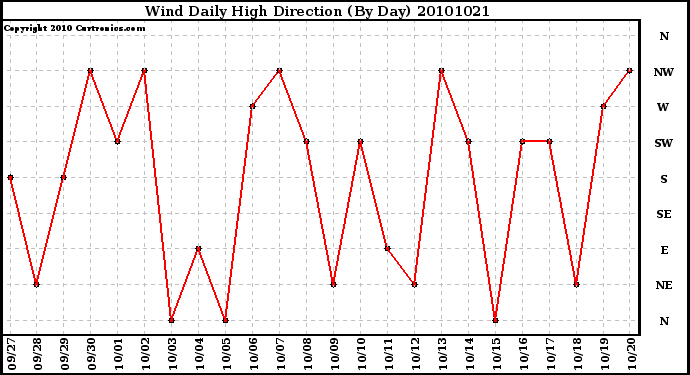 Milwaukee Weather Wind Daily High Direction (By Day)