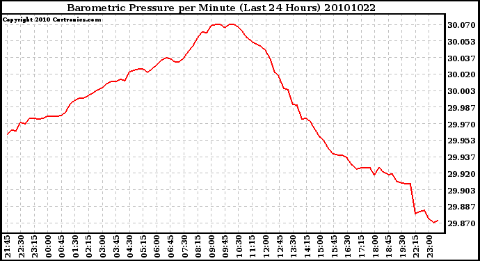 Milwaukee Weather Barometric Pressure per Minute (Last 24 Hours)