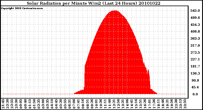 Milwaukee Weather Solar Radiation per Minute W/m2 (Last 24 Hours)