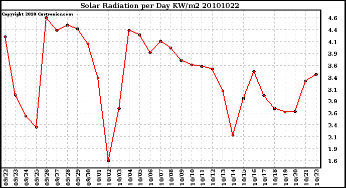 Milwaukee Weather Solar Radiation per Day KW/m2