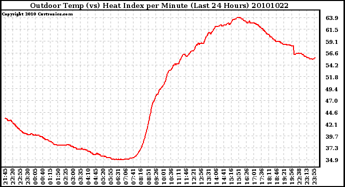 Milwaukee Weather Outdoor Temp (vs) Heat Index per Minute (Last 24 Hours)