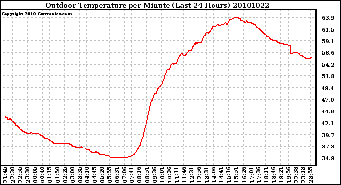 Milwaukee Weather Outdoor Temperature per Minute (Last 24 Hours)