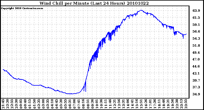 Milwaukee Weather Wind Chill per Minute (Last 24 Hours)