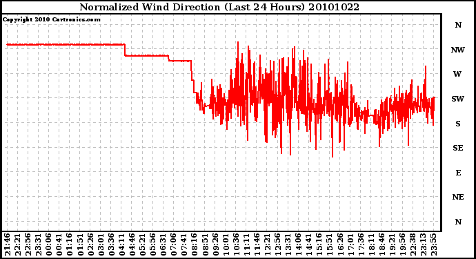 Milwaukee Weather Normalized Wind Direction (Last 24 Hours)