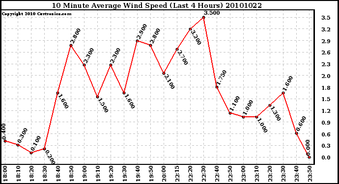 Milwaukee Weather 10 Minute Average Wind Speed (Last 4 Hours)