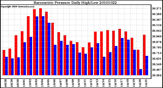 Milwaukee Weather Barometric Pressure Daily High/Low