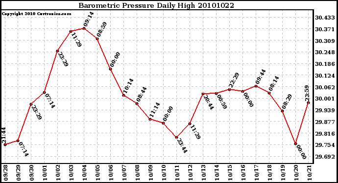 Milwaukee Weather Barometric Pressure Daily High