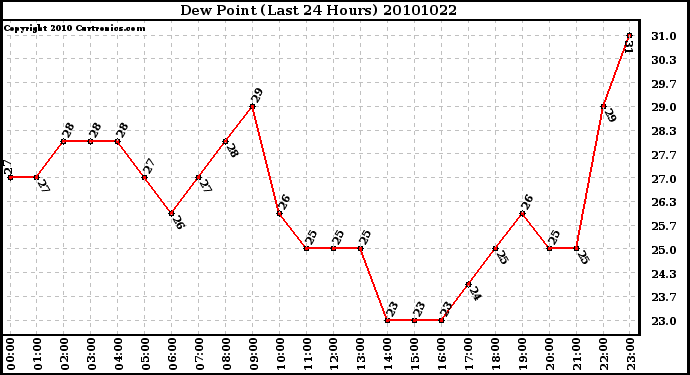 Milwaukee Weather Dew Point (Last 24 Hours)