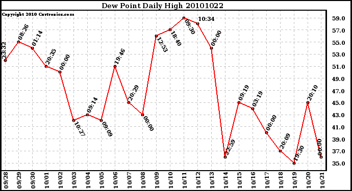 Milwaukee Weather Dew Point Daily High