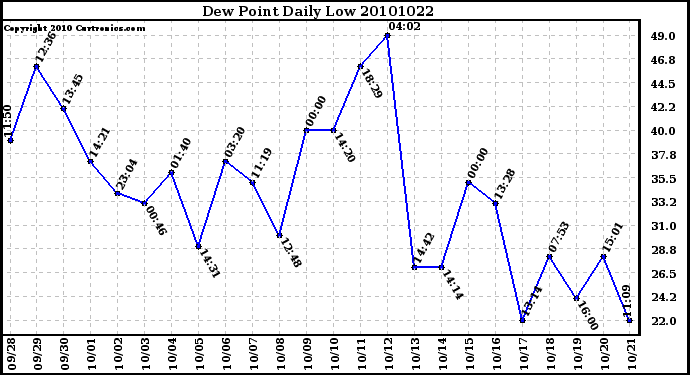 Milwaukee Weather Dew Point Daily Low