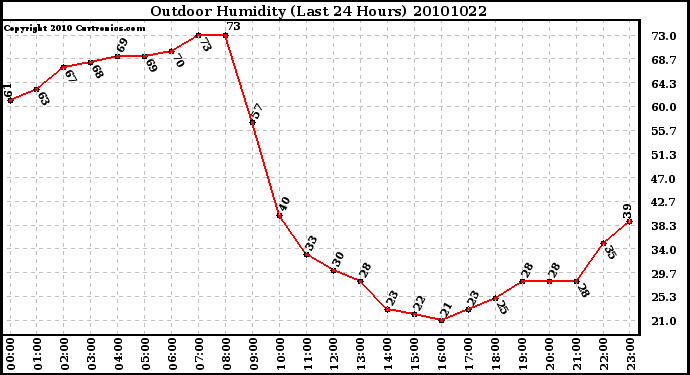 Milwaukee Weather Outdoor Humidity (Last 24 Hours)