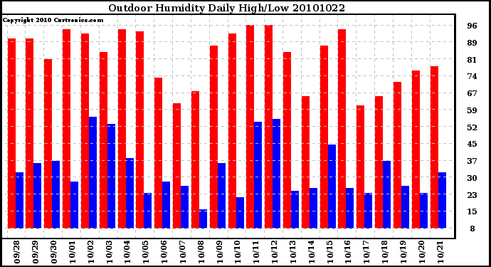 Milwaukee Weather Outdoor Humidity Daily High/Low