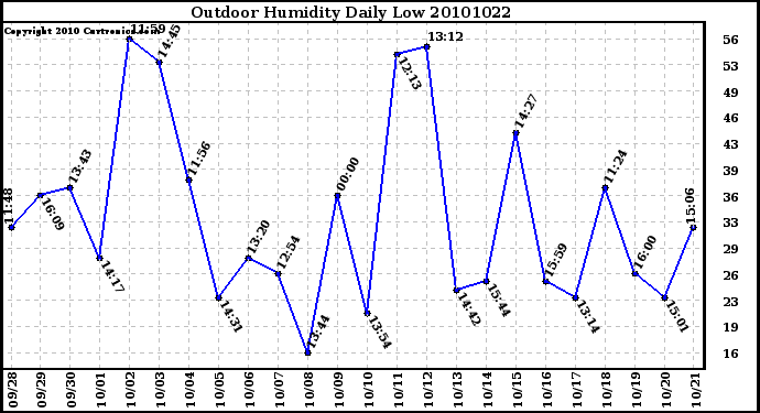 Milwaukee Weather Outdoor Humidity Daily Low