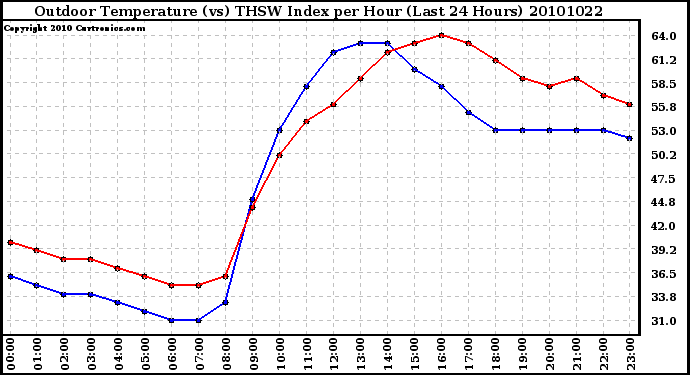 Milwaukee Weather Outdoor Temperature (vs) THSW Index per Hour (Last 24 Hours)