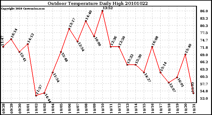 Milwaukee Weather Outdoor Temperature Daily High