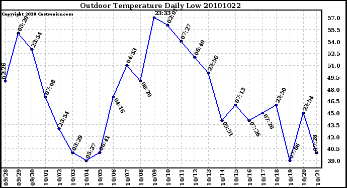 Milwaukee Weather Outdoor Temperature Daily Low