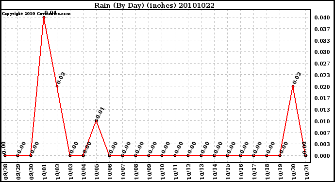 Milwaukee Weather Rain (By Day) (inches)