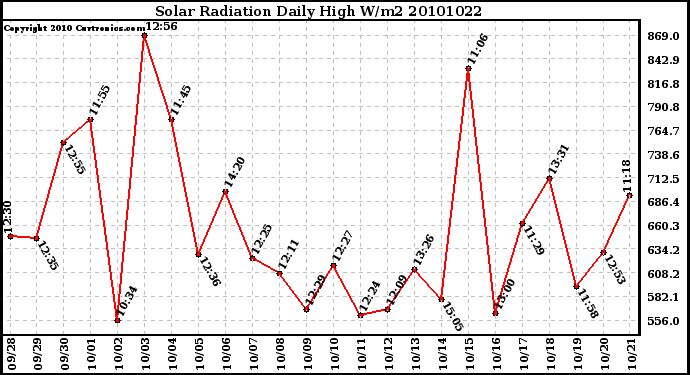 Milwaukee Weather Solar Radiation Daily High W/m2