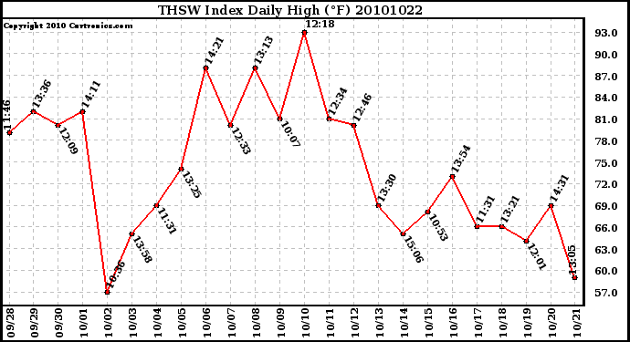 Milwaukee Weather THSW Index Daily High (F)