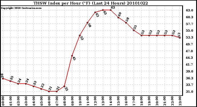 Milwaukee Weather THSW Index per Hour (F) (Last 24 Hours)