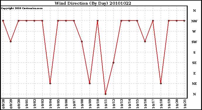 Milwaukee Weather Wind Direction (By Day)