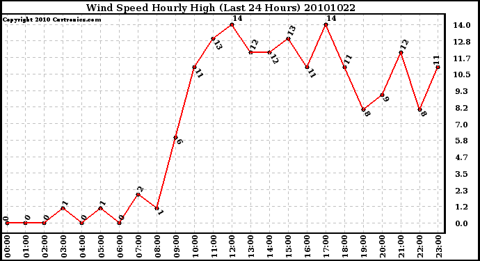 Milwaukee Weather Wind Speed Hourly High (Last 24 Hours)