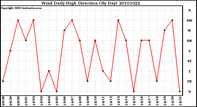 Milwaukee Weather Wind Daily High Direction (By Day)