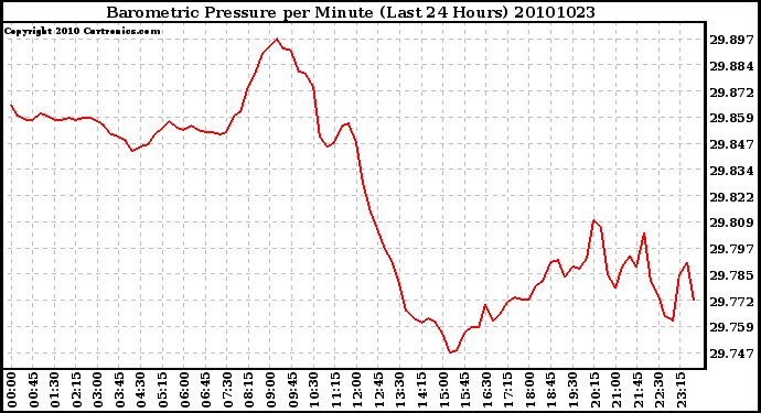 Milwaukee Weather Barometric Pressure per Minute (Last 24 Hours)