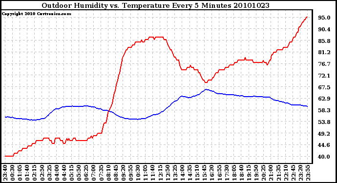 Milwaukee Weather Outdoor Humidity vs. Temperature Every 5 Minutes