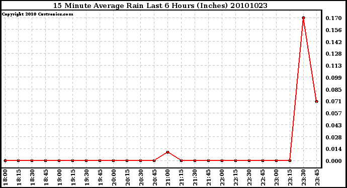 Milwaukee Weather 15 Minute Average Rain Last 6 Hours (Inches)