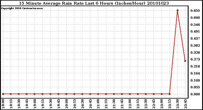 Milwaukee Weather 15 Minute Average Rain Rate Last 6 Hours (Inches/Hour)