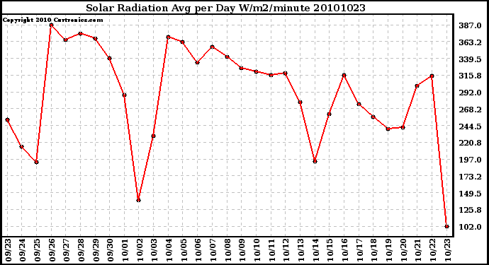 Milwaukee Weather Solar Radiation Avg per Day W/m2/minute