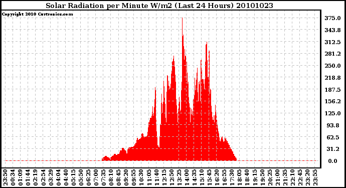 Milwaukee Weather Solar Radiation per Minute W/m2 (Last 24 Hours)