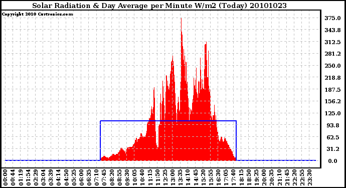 Milwaukee Weather Solar Radiation & Day Average per Minute W/m2 (Today)