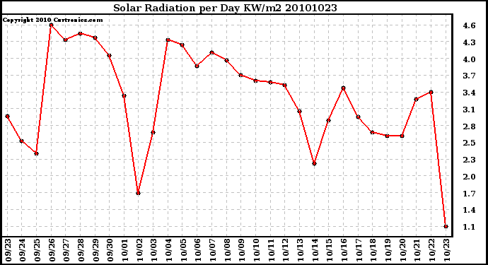 Milwaukee Weather Solar Radiation per Day KW/m2