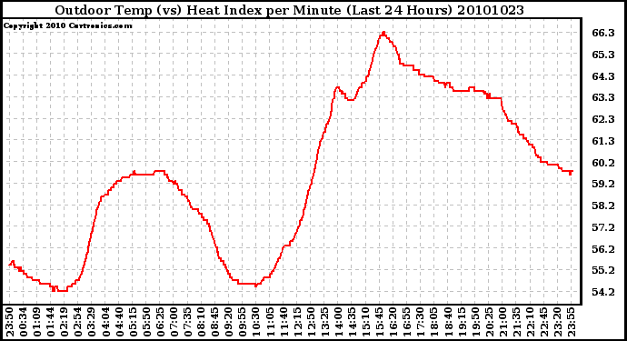 Milwaukee Weather Outdoor Temp (vs) Heat Index per Minute (Last 24 Hours)