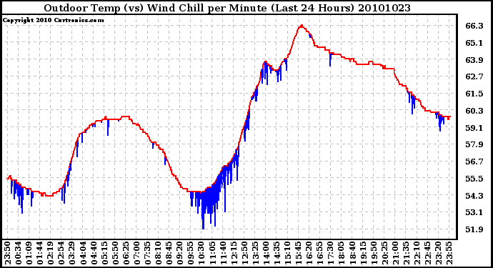 Milwaukee Weather Outdoor Temp (vs) Wind Chill per Minute (Last 24 Hours)