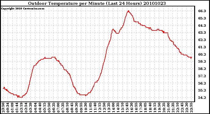 Milwaukee Weather Outdoor Temperature per Minute (Last 24 Hours)