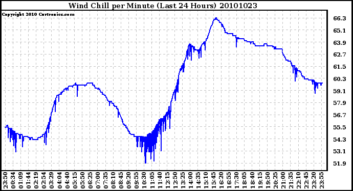 Milwaukee Weather Wind Chill per Minute (Last 24 Hours)