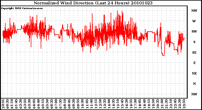 Milwaukee Weather Normalized Wind Direction (Last 24 Hours)