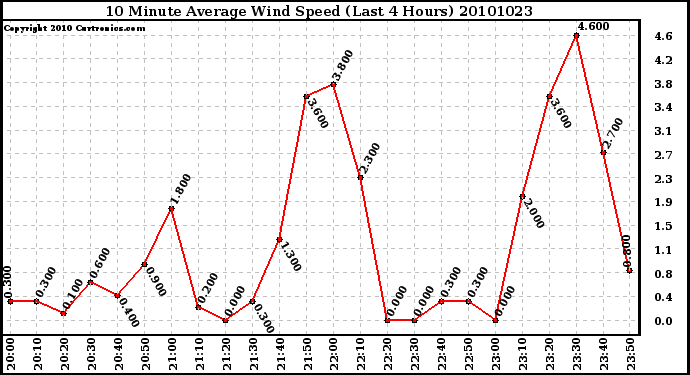 Milwaukee Weather 10 Minute Average Wind Speed (Last 4 Hours)