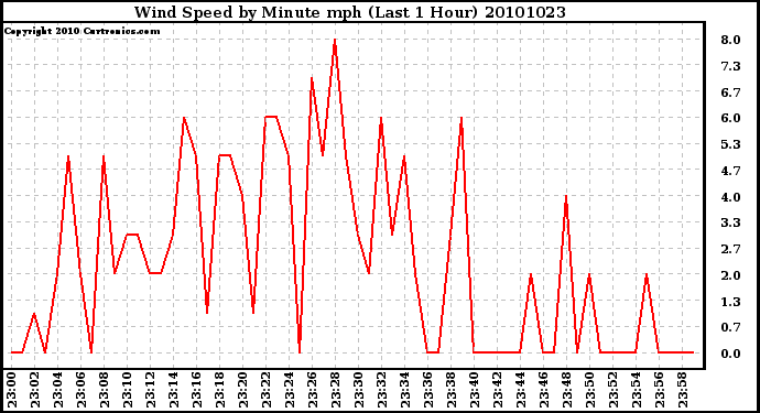 Milwaukee Weather Wind Speed by Minute mph (Last 1 Hour)